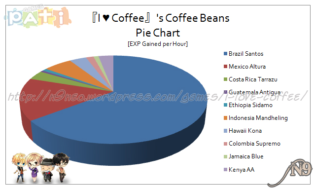 Coffee Bean Chart